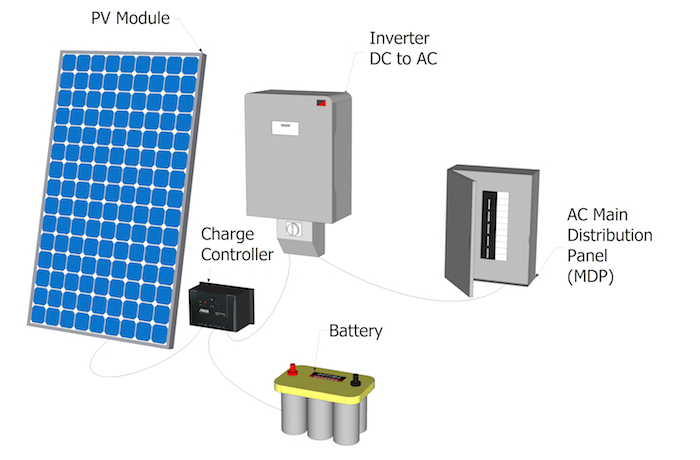 Stand alone AC PV System parts. More detailed information in text description below