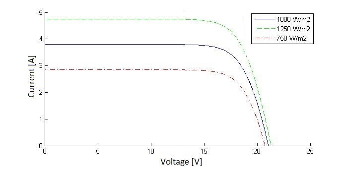 The effect of irradiance on I-V curve of PV module. The paragraph above describes the image.