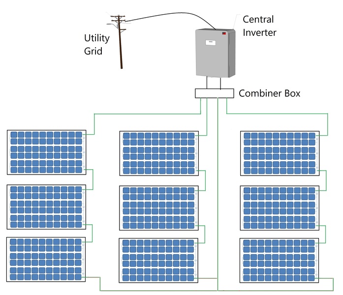 Central Inverter Topology. More details in text above