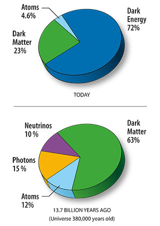 Pie charts showing the contents of the Universe