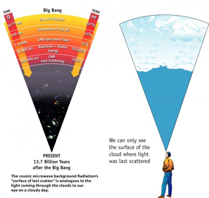 Diagram comparing the surface of last scattering in the Universe and in the Earth's atmosphere