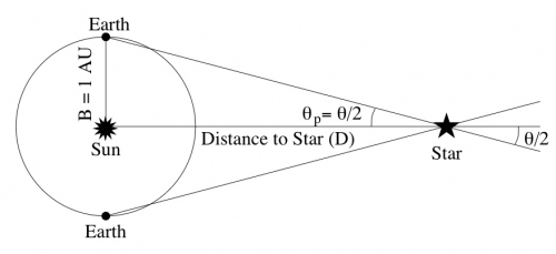 Diagram of the parallax of a nearby star