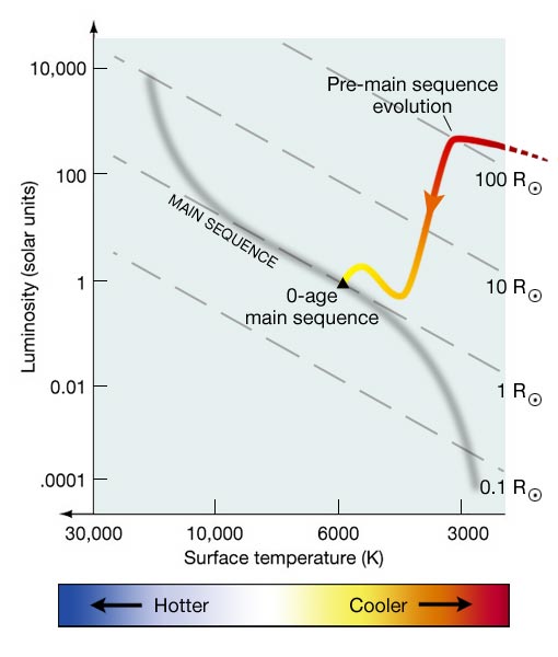 Graphic showing the evolutionary track of the Sun on an HR diagram from its protostar phase to its zero age Main Sequence phase