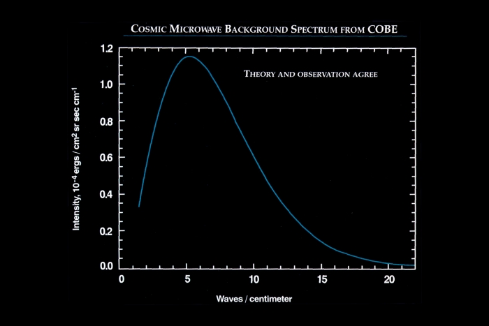 Plot of the spectrum of the CMB from COBE data, shows as waves increase intensity decreases at a non-linear rate