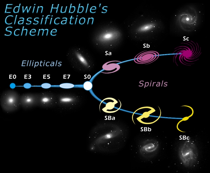 Diagram of Hubble's Tuning Fork classification scheme from Hubblesite. See caption or Contact instructor for clarification if you are unable to this image.