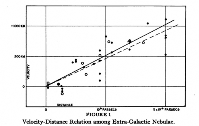 Edwin Hubble's plot of the Velocity-Distance relationship for galaxies, shows a linear relationship