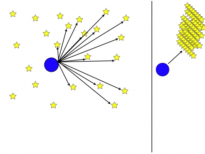 Schematic of the distribution of stars in an infiniate universe and Olber's Paradox, stars are scattered on the left and grouped to the right