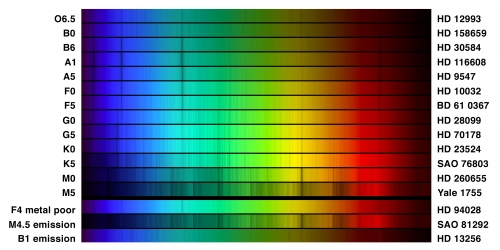 graph showing real images of the spectra of 13 stars spanning the OBAFGKM classifications.