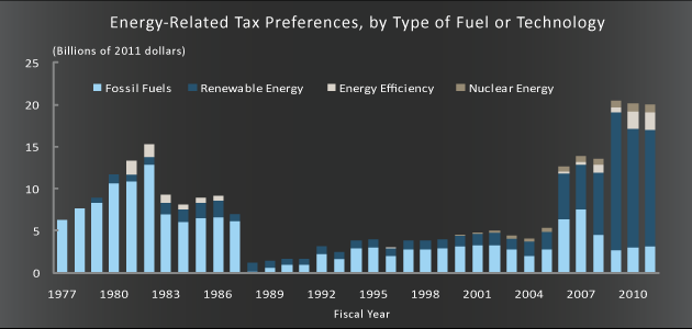 Graph showing preferential government subsidies since 1977 with renewables receiving significant benefit in the last decade