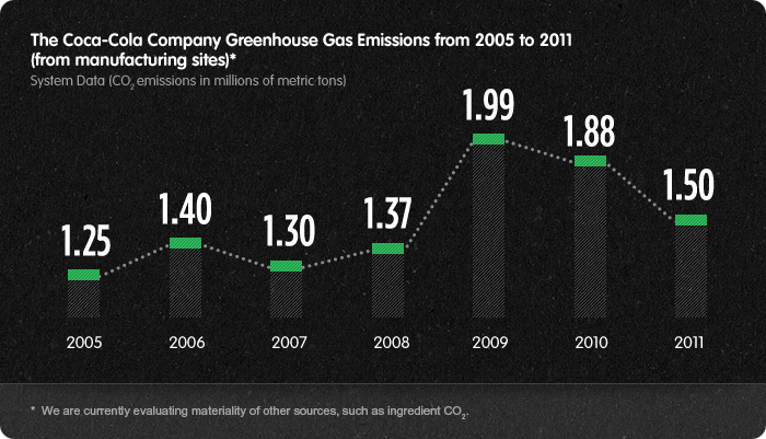 The Coca-Cola Company Greenhouse Gas Emissions from 2005 to 2011. See Text version below for details