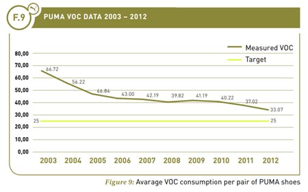 Average VOC consumption per pair of PUMA shoes, 2003 - 2012. See text version below for more details