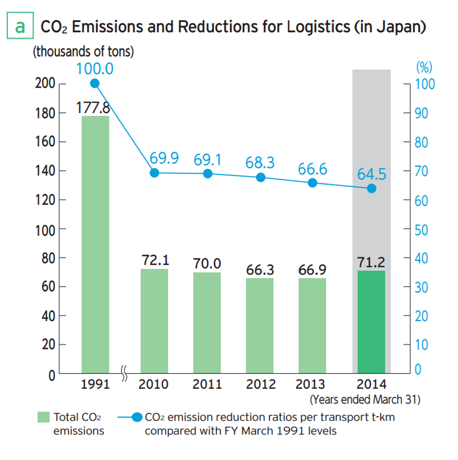 CO2 Emissions and Reducations for Logistics (in Japan), 1991 - 2014