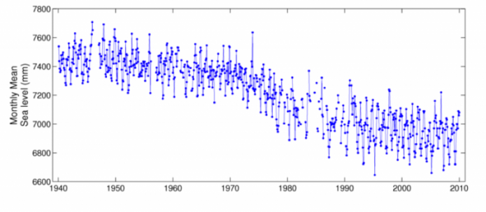 Graph of tide gauge record comes from Churchill, Ontario (Canada), 1940-2010 showing a gradual decrease