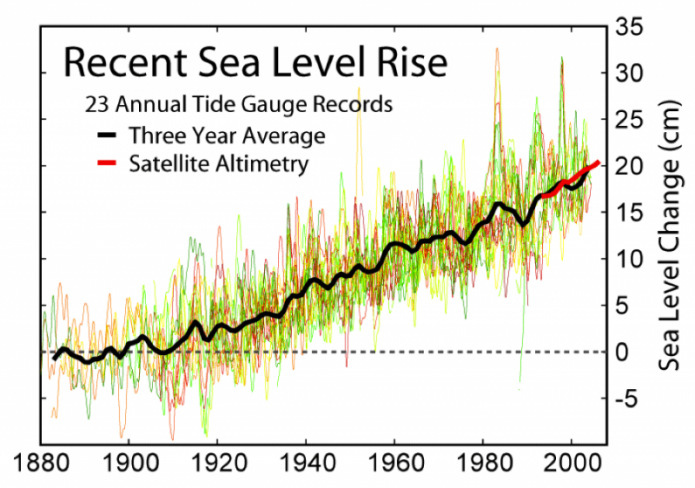 Graph of recent sea level rise, 1880-2000, graph shows an increase in sea level change