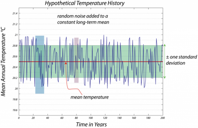 See text description: Graph of 200 years of hypothetical temperature history, random noise & a constant long-term mean