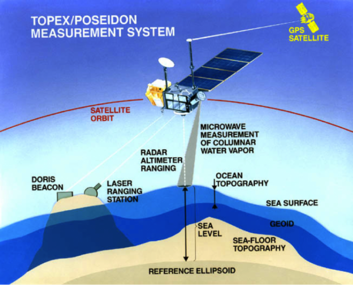 Schematic diagram of TOPEX/POSEIDON measurement system