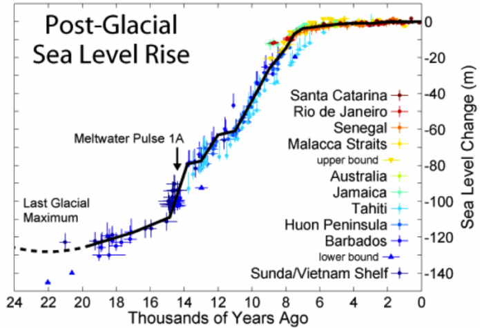 Graph of post-glacial sea level rise