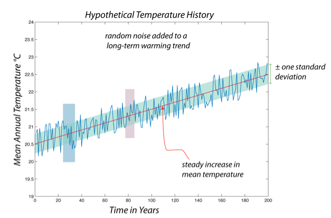 Over200 years of hypothetical temperature history along a long-term warming trend, with random noise added 