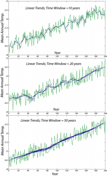 3 graphs of temp history-linear trends. Time windows: 10, 20, 50 years. More trendlines each year lines start to connect & become a line