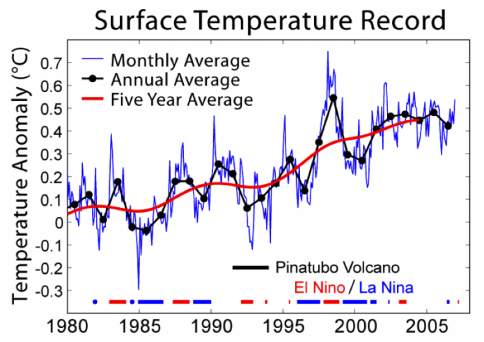 surface temp 1980-2005. Increasing yearly mean, annual average. Monthy average spikes when it's el nino, and dips when its la nina