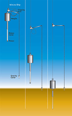 Different devices used to extract cores from shallow sediment including tipping arm, weight, piston and piston cover.