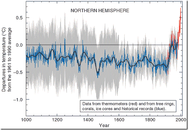 Data from thermometers and from tree rings, corals, ice cores, and historical records showing the "hockey stick," see caption
