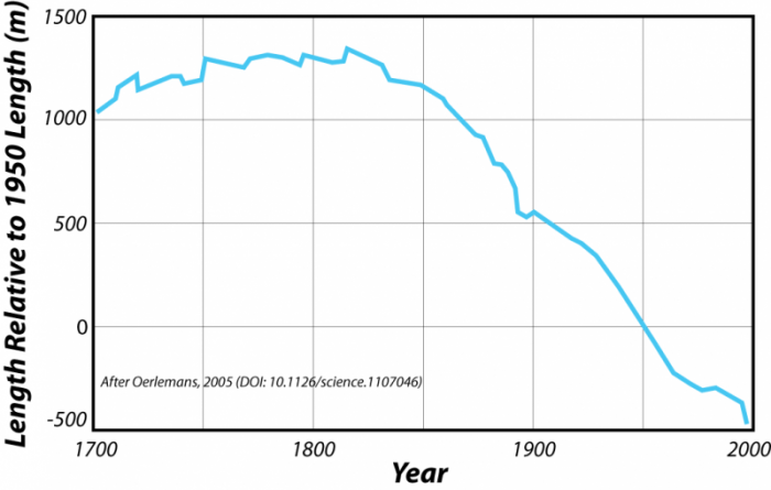 Graph combining the records of glacier length changes from around the world, 1700-2000. Length changes by about -2000m