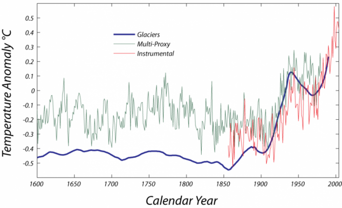 Graph of temperature anomaly (glaciers, multi-proxy and instrumental), 1600-2000, showing a steep increase around the 1900s