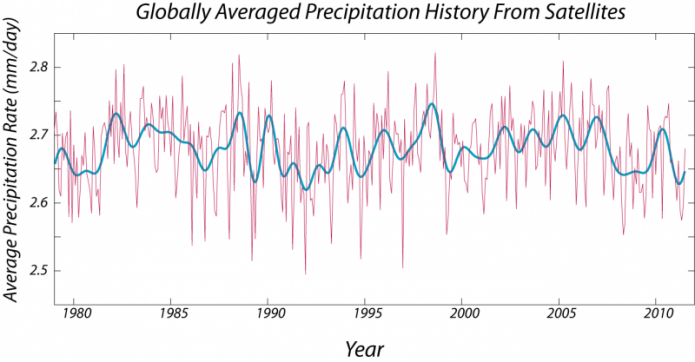 Graph of globally averaged precipitation history from satellites. fairly stable trend