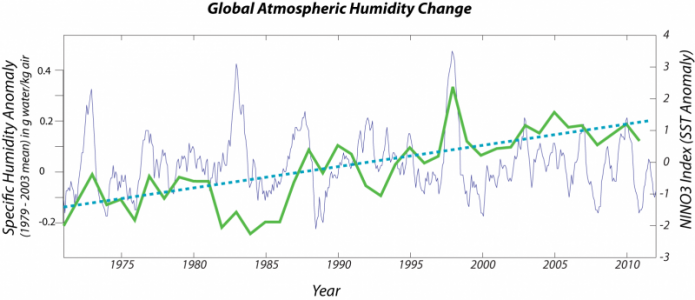 Graph of global atmospheric humidity change (1979-2003 mean).increases by about q on nino3 index and .4gwater/kg air