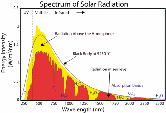 Spectrum of Solar Radiation. Text description below