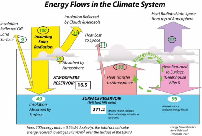 Graphic model of the energy budget for earth's climate system. See text description below.