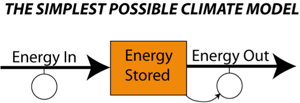 Diagram showing the very simple concept of an energy flow system, see text below