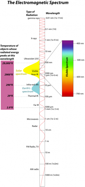 electromagnetic spectrum. Solar spectrum is from IR to ultraviolent peaking at visible. (29,000K) Earths spectrum is IR (290K)