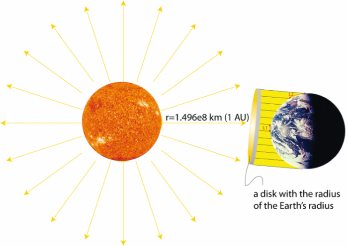 Graphic depiction of the sun's energy shining onto a disk with the radius of the Earth, see text description