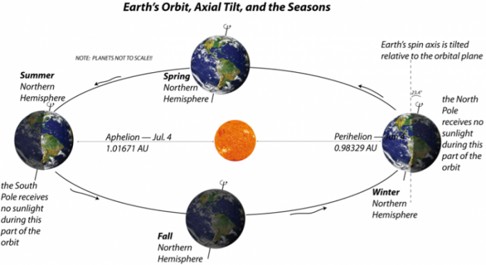 Graphic illustrates Earth's Orbit, Axial Tilt, & Seasons. For northern hemisphere: summer tilts toward sun, winter tilts away. See text description