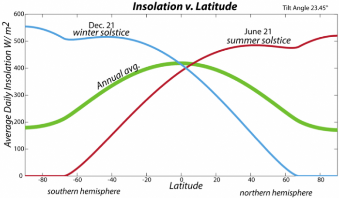 Insolation with latitude graph. In summer of each hemisphere insolation is high and in winter it is low. More in text description
