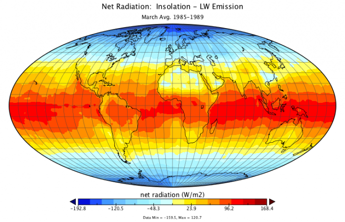 Global map of net radiation; the incoming SW minus the outgoing LW. Red @ equator yellow @ tropics, then light blue & dark blue at poles