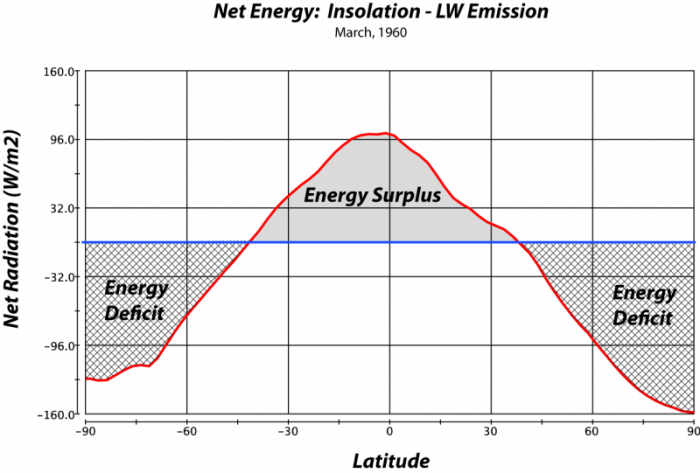 Energy surplus between -45 and 45 degrees latitude, deficiency between (+-) 45 and (+-) 90 degrees