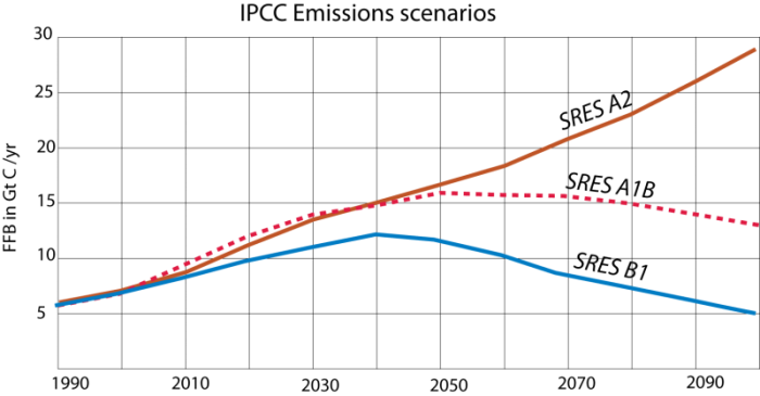 Graph to show three emissions scenarios 
