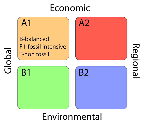 Schematic showing the basis of the different emission scenarios