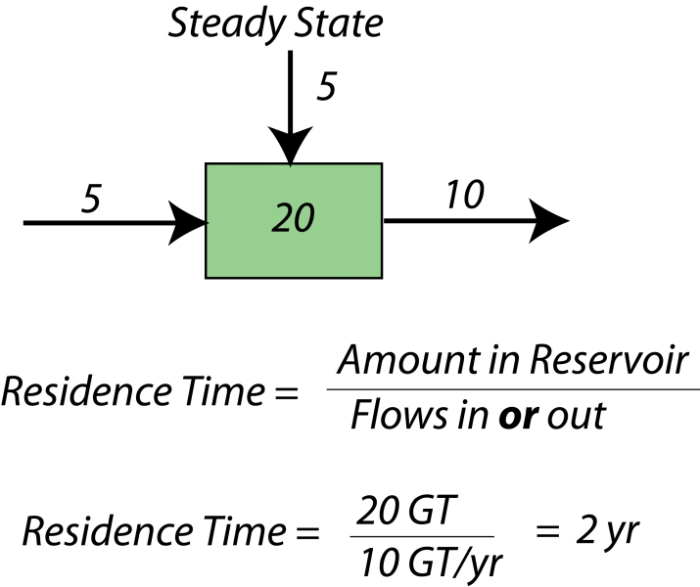 Simple diagram to illustrate the concept of residence time