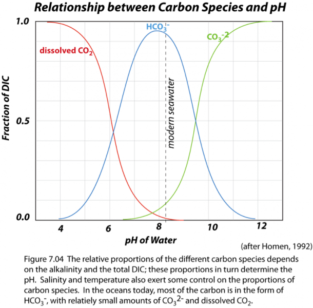 Graph of relationship between Carbon species and pH, see text description