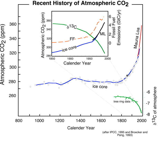 Graph of recent history of atmospheric CO2, derived from Mauna Loa observations back to 1958 and ice core data back to 900, see text below
