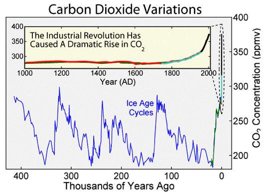 Graph of carbon dioxide variations over the last 400,000 years