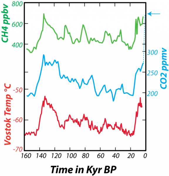 Graph of data from Vostok ice core for past 160 kyr showing relationship between variations in CO2 and CH4