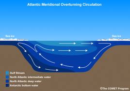 Schematic diagram of cross section of Atlantic Ocean from north (right) to south (left) showing major deep water masses