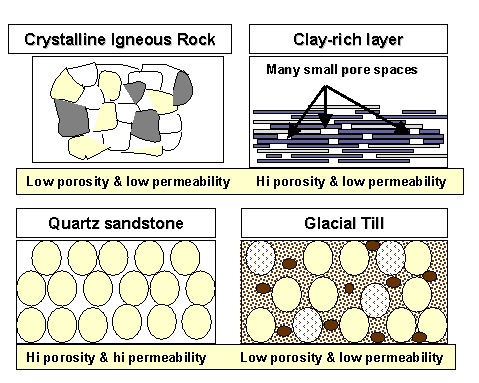 Schematic diagram showing the relationship of porosity and permeability, see text description in link below