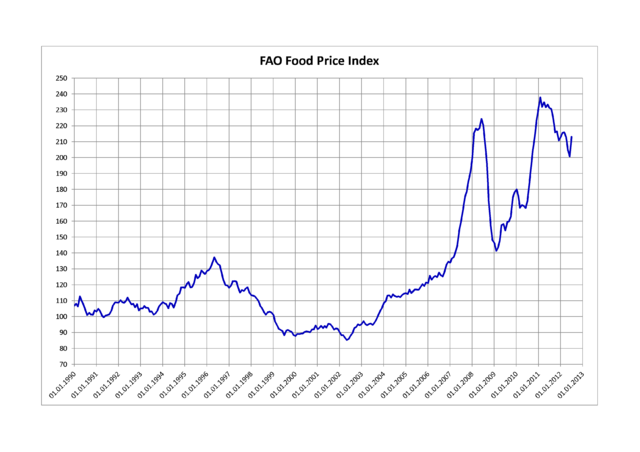Graph of FAO Food Price Index