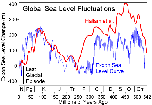 Graph showing absolute sea level changes (in meters) over the last 540 million years.